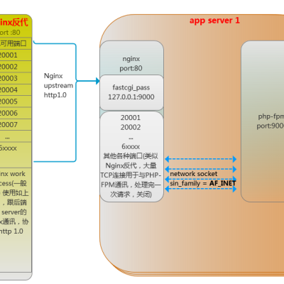 Nginx Phpfpm Network Tcp Socket