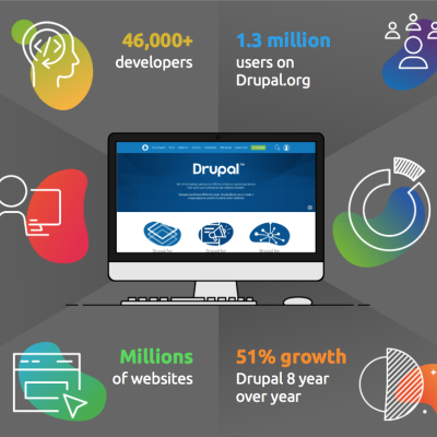 Drupal Development